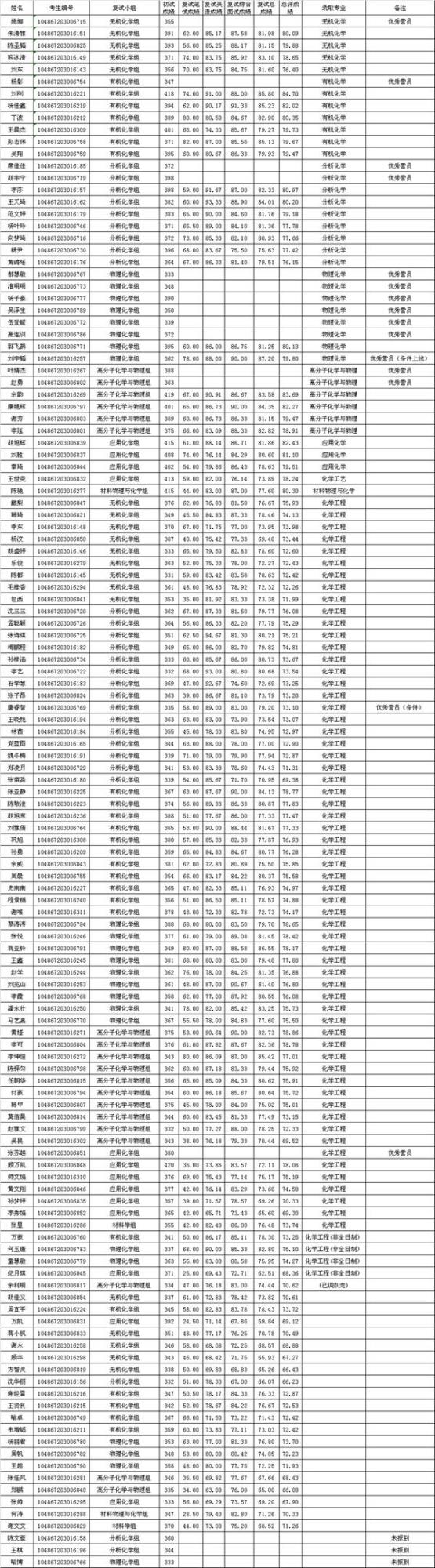 2017武汉大学研究生拟录取名单 2017武汉大学研究生拟录取名单