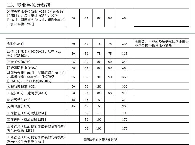 厦门大学2017年硕士研究生复试基本分数线