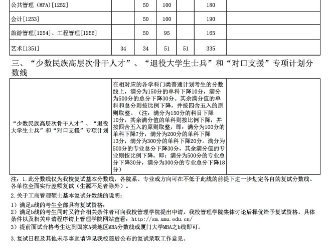 厦门大学2017年硕士研究生复试基本分数线