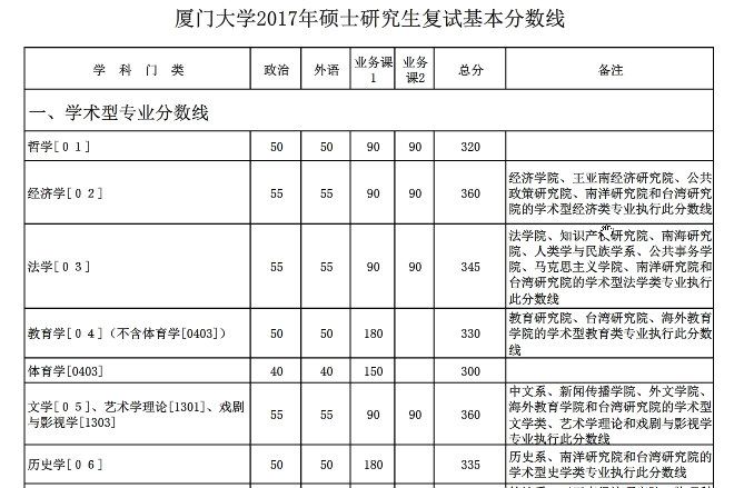 厦门大学2017年硕士研究生复试基本分数线