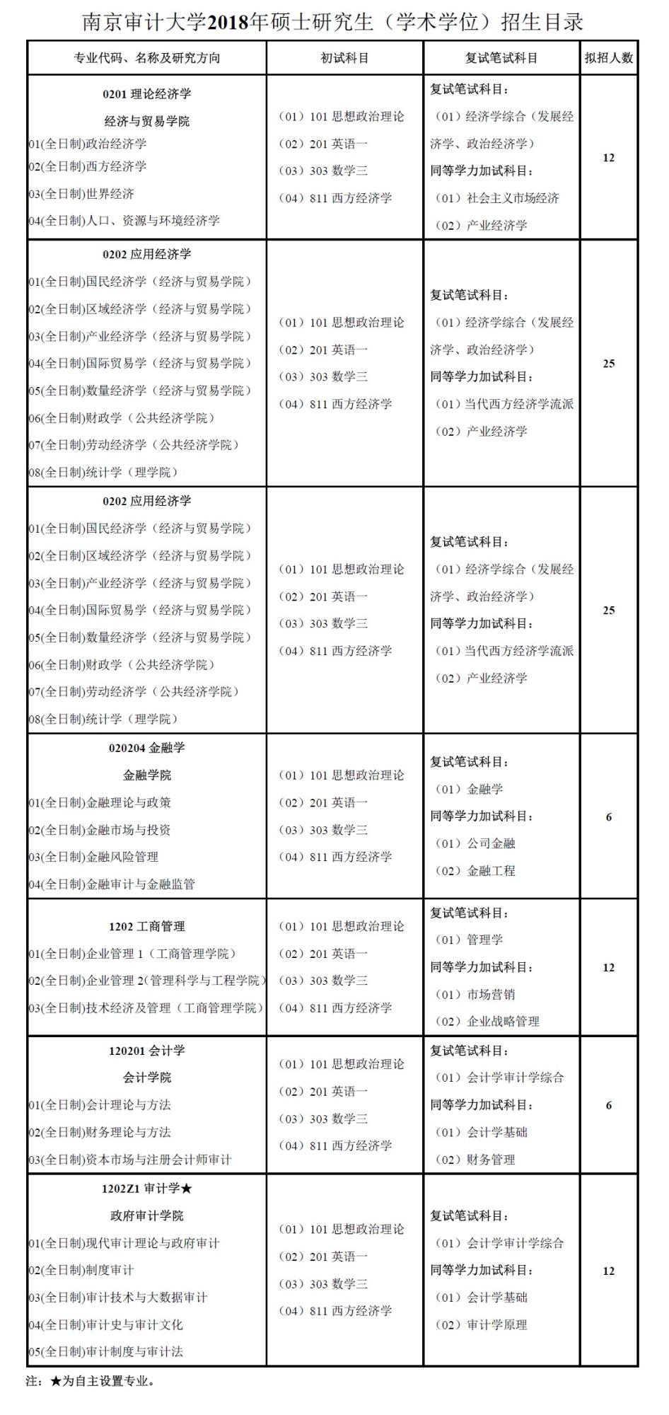 南京审计大学2018年硕士研究生招生简章