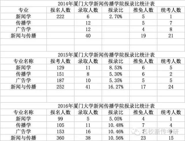 【考情分析】2018年厦门大学新闻与传播考研