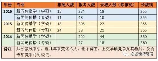 【考情分析】2018上海交通大学新闻与传播考研