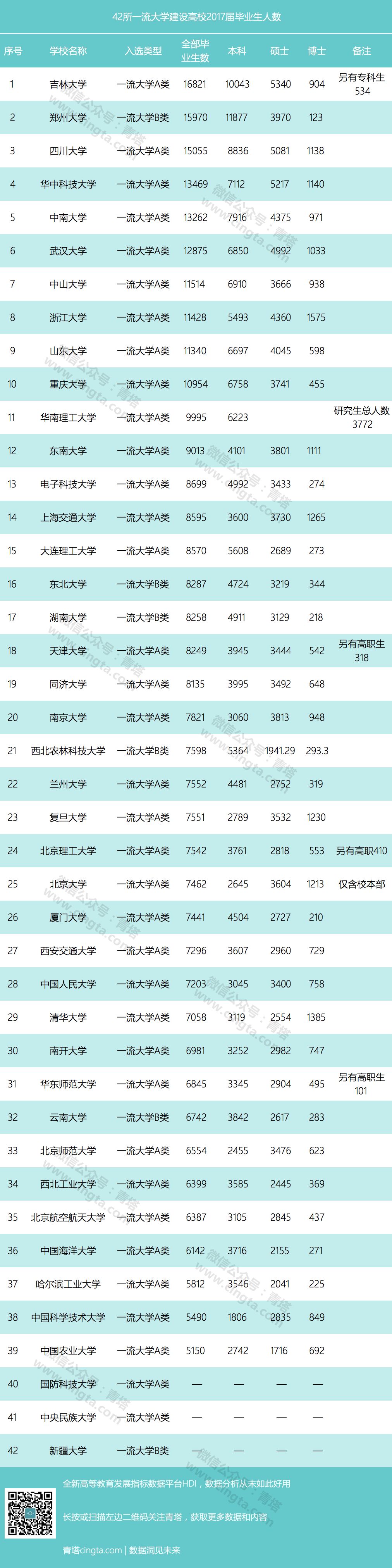 42所一流大学建设高校2017届毕业生人数