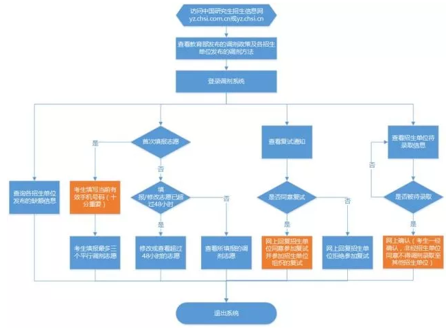 2018考研调剂网上操作流程图