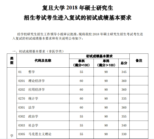 复旦大学2018年考研复试基本分数线