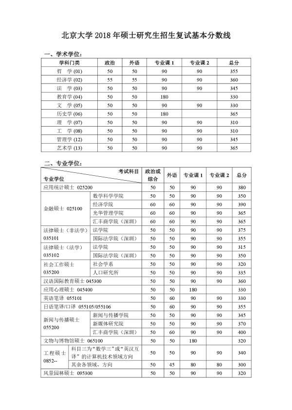 北京大学2018年招收攻读硕士学位研究生复试基本分数线