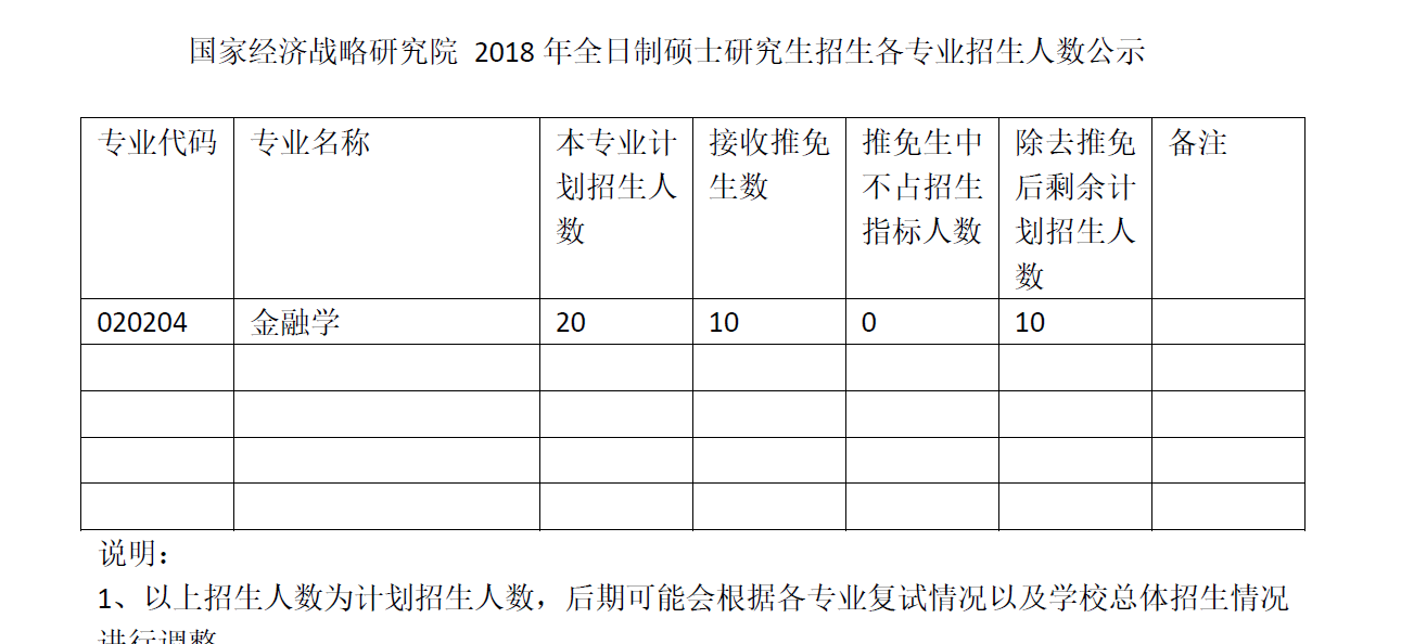 185国家经济战略研究院2018年全日制硕士研究生招生人数公示