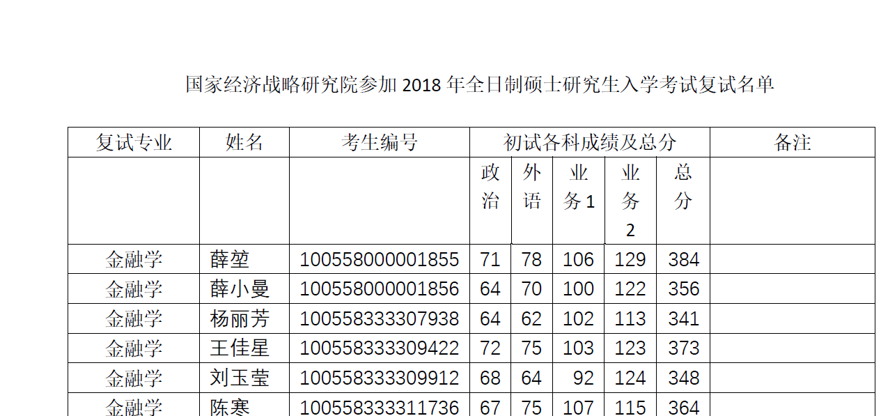 185国家经济战略研究院2018年全日制硕士研究生参加复试考生名单公示