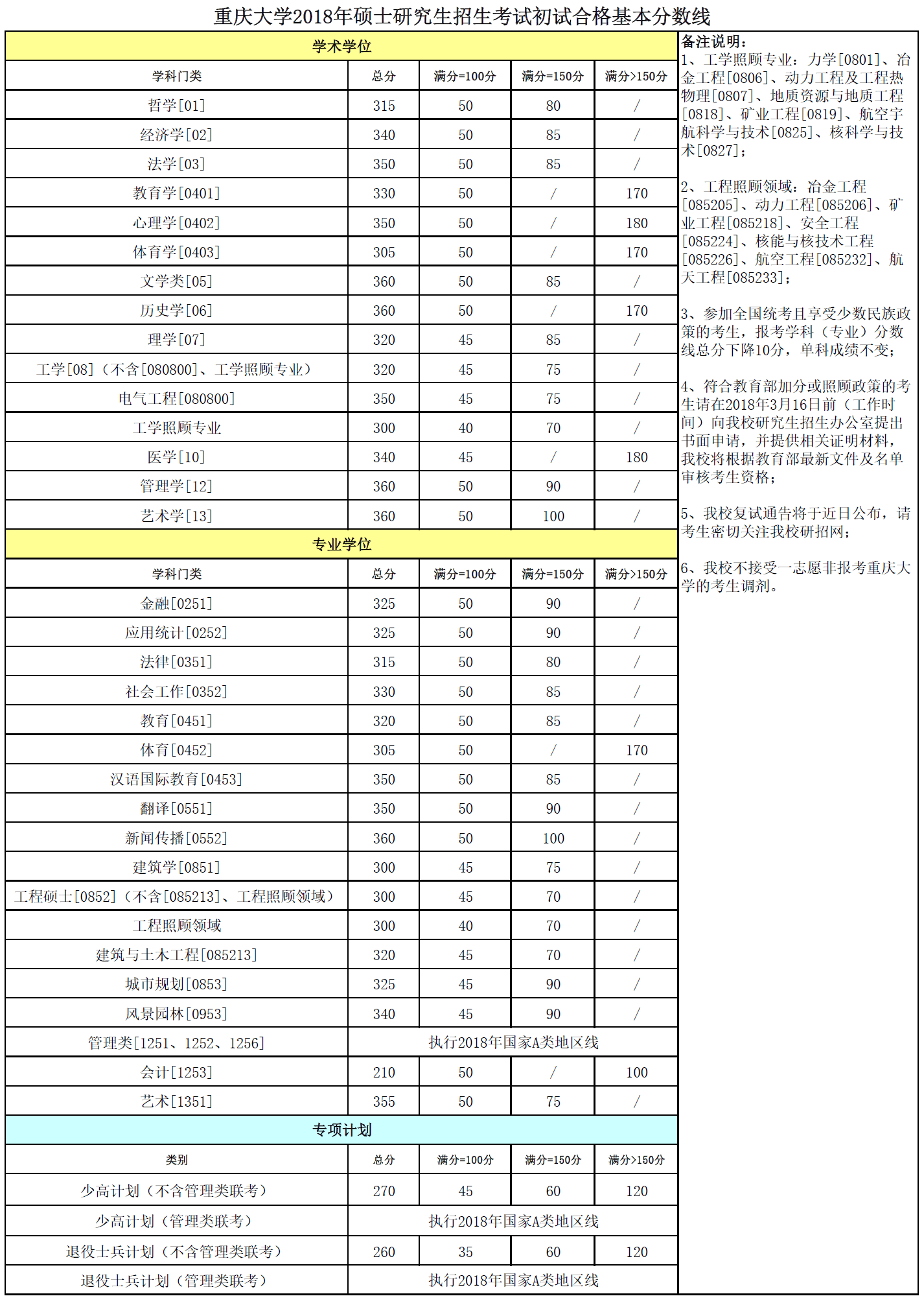 重庆大学分数线