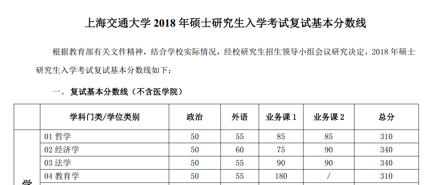 上海交通大学2018年硕士研究生入学考试复试基本分数线 上海交通大学2018年硕士研究生入学考试复试基本分数线