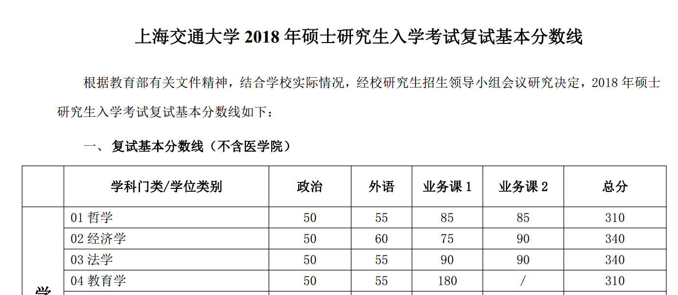 上海交通大学2018年硕士研究生入学考试复试基本分数线