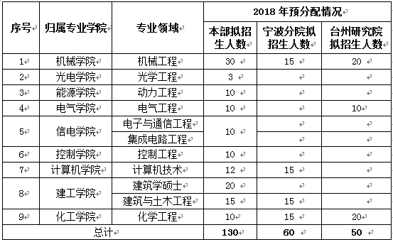 计划接收调剂专业及人数