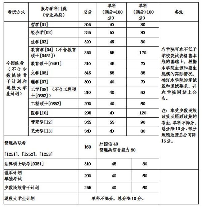 北京航空航天大学复试分数线