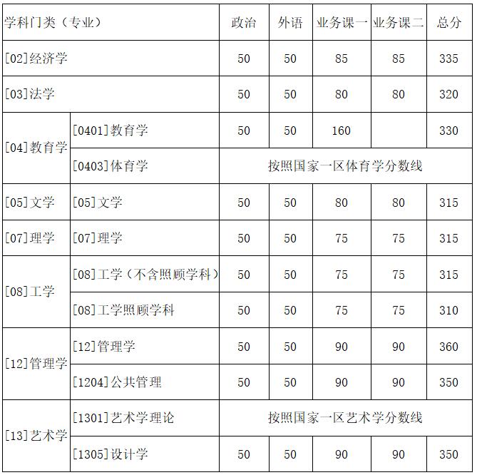 学术型硕士研究生