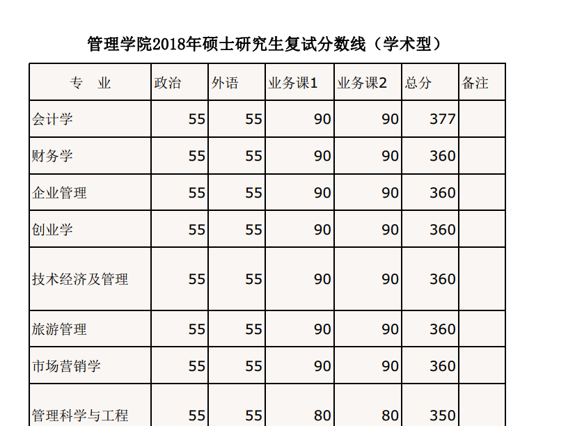 管理学院2018年硕士研究生复试分数线（学术型）