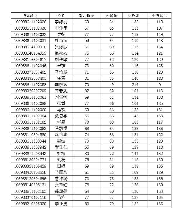 2018年人文学院公开招考硕士生复试考生名单