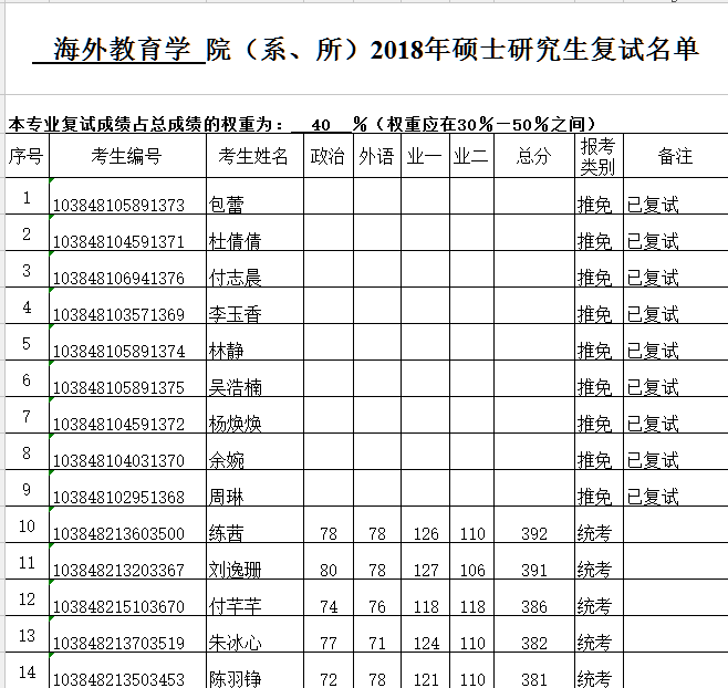 厦门大学海外教育学院2018年研究生进入复试的考生名单