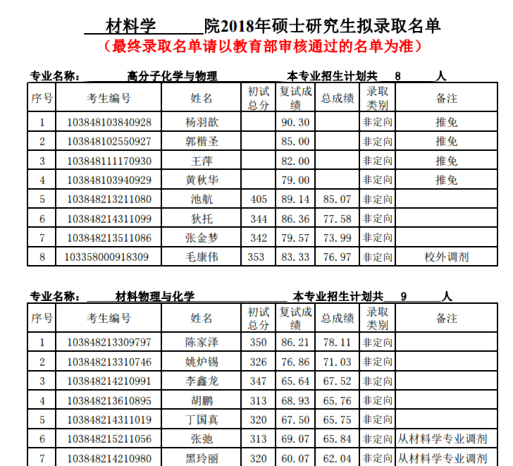 厦门大学材料学院2018年各学院专业硕士研究生拟录取名单