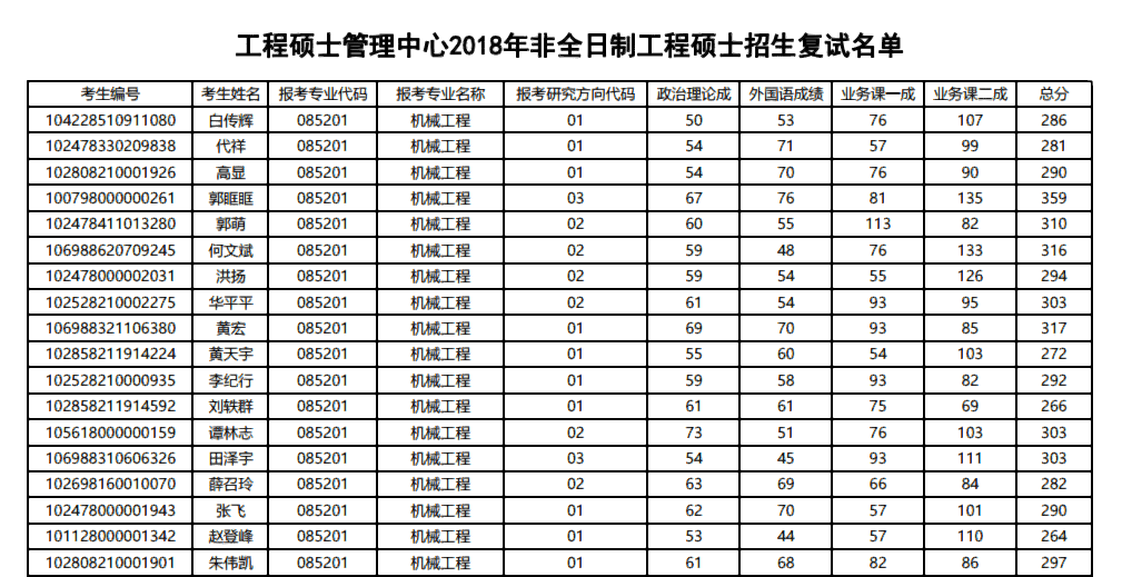 同济大学2018年工程硕士管理中心复试名单