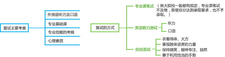 复试考察方向