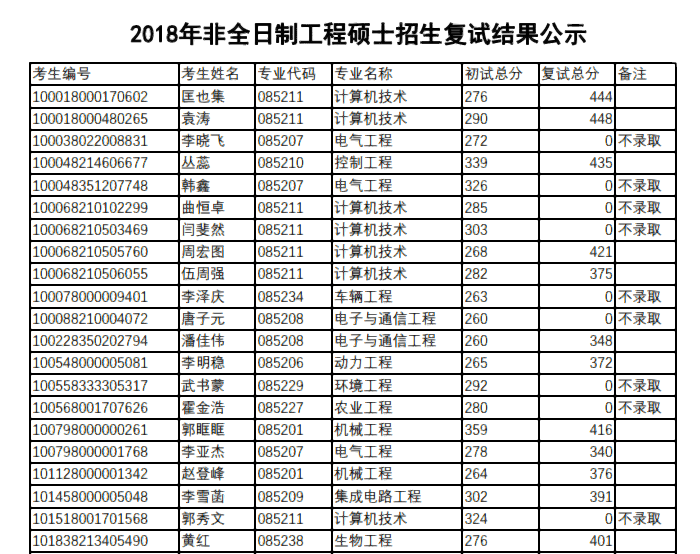同济大学2018年工程硕士管理中心各专业考研复试分数结果公示 同济大学2018年工程硕士管理中心各专业考研复试分数结果公示