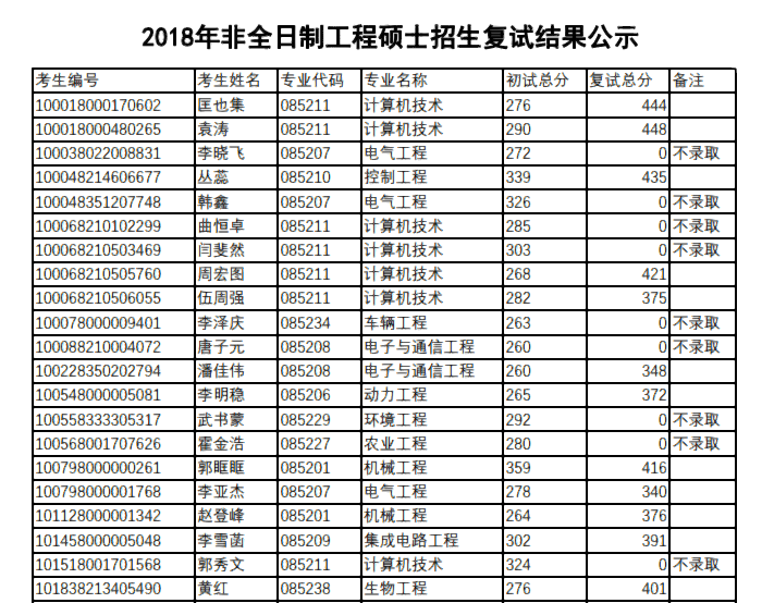 同济大学2018年工程硕士管理中心各专业考研复试分数结果公示