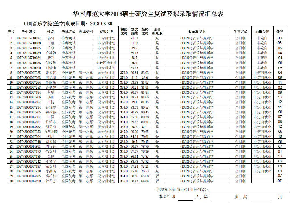 音乐学院2018硕士研究生复试及拟录取情况汇总表截图 音乐学院2018硕士研究生复试及拟录取情况汇总表截图