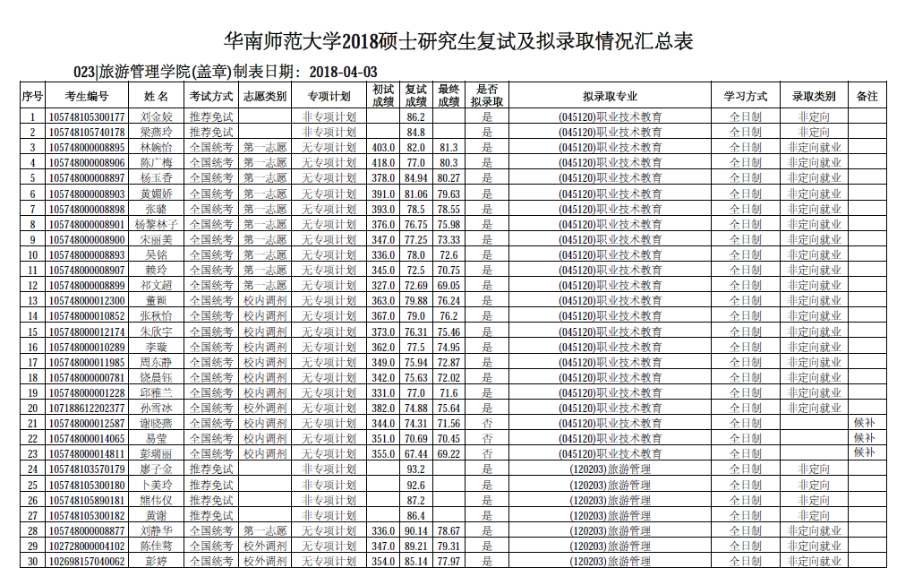 旅游管理学院2018硕士研究生复试及拟录取情况汇总表截图 旅游管理学院2018硕士研究生复试及拟录取情况汇总表截图