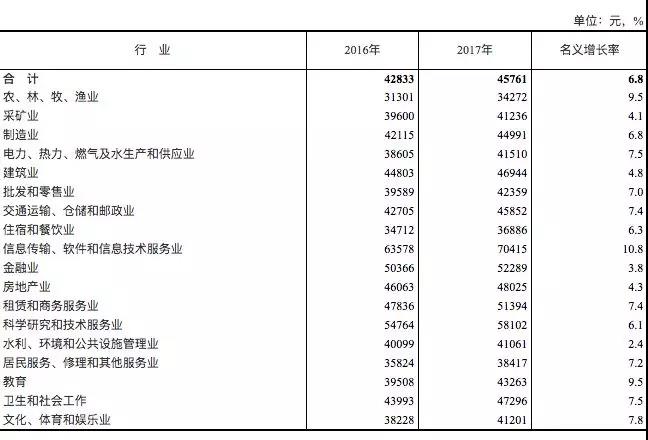 哪些专业吃香？官方权威发布各行业平均工资！第一是...