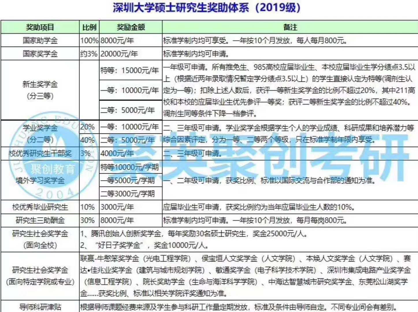 聚英考研信息网深圳大学奖学金