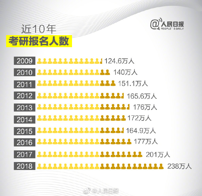 近10年考研报名人数