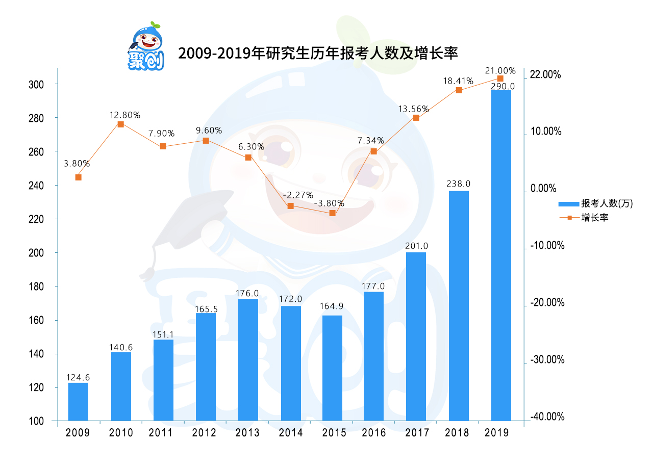 2019年考研报考人数