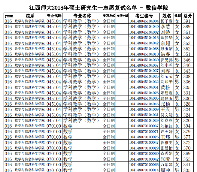 江西师范复试线图片