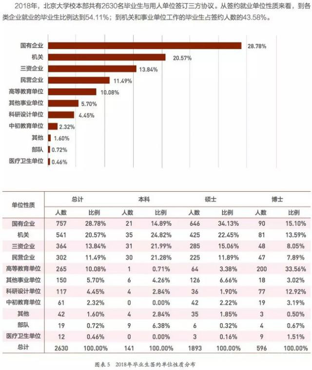 北京大学2018年毕业生签约单位性质分布