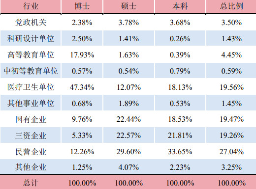 上海交通大学毕业生就业单位分布情况