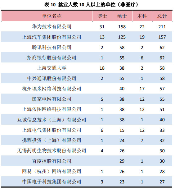 上海交通大学就业人数10人以上的单位（非医疗）