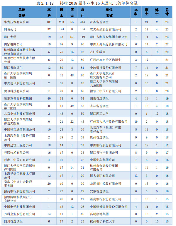 接受浙江大学2018届毕业生15人及以上的单位名录