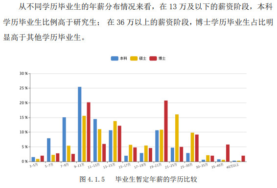 浙江大学毕业生暂定年薪的学历比较