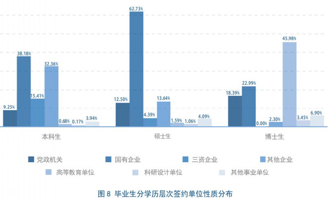 中央财经大学毕业生分学历层次签约单位性质分布