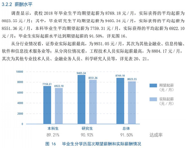 中央财经大学毕业生分学历层次期望薪酬和实际薪酬情况