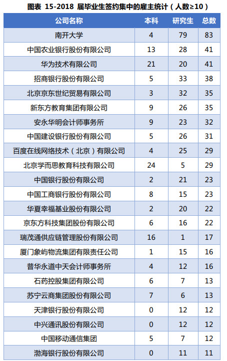 南开大学2018届毕业生签约集中的雇主统计（人数≥10）