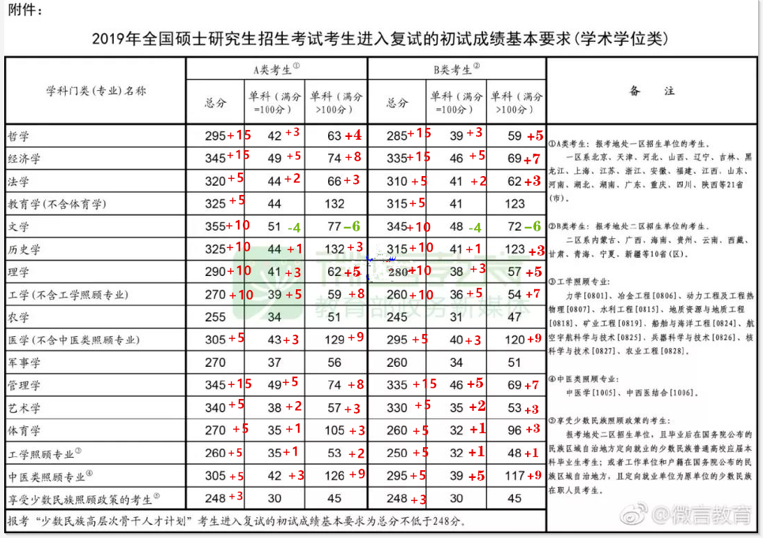 19国家线对比