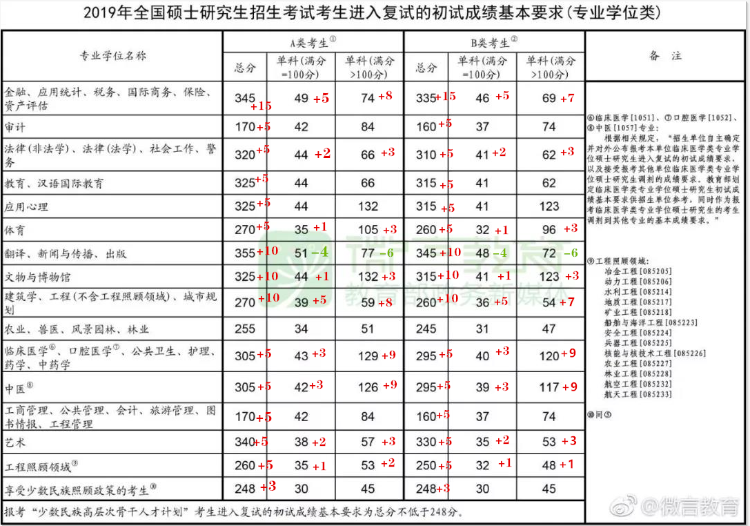 19国家线对比