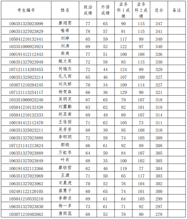 齐齐哈尔大学大学三表2013年录取分数线_长安大学录取分数线_今年长安二中高考分数