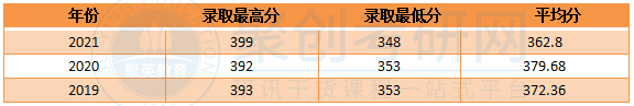深圳大学理论经济学平均分