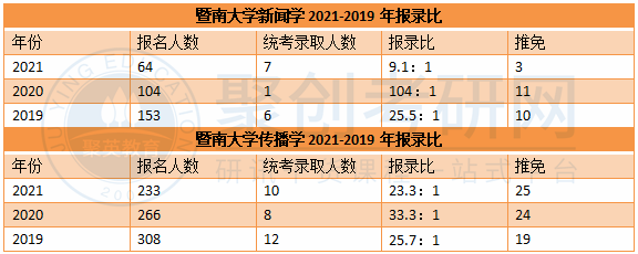 暨大考研辅导