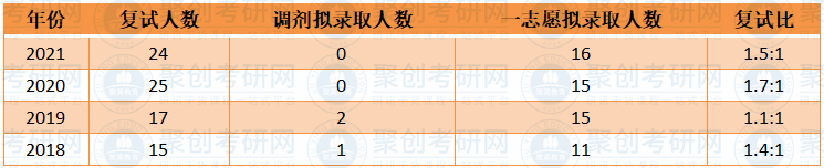 华南师范大学英语语言文学考研复试比