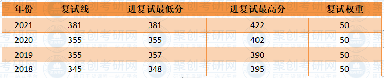 华南师范大学英语语言文学复试线