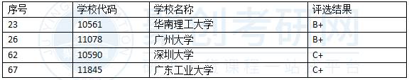 深大土木工程排名 深大土木工程排名